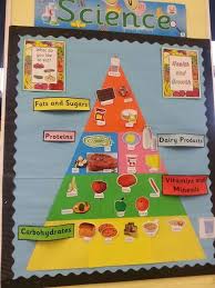 Children Draw Pictures Of Food And Add To The Food Pyramid As The Topic Progresses Food Pyramid Preschool Food Food Pyramid Kids
