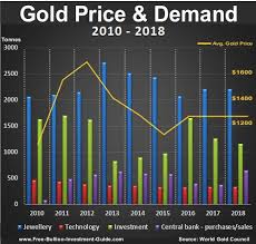 Gold Supply And Demand 2010 Thru 2018