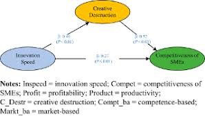 Overview of smes in malaysia. Innovation Speed And Competitiveness Of Food Small And Medium Sized Enterprises Sme In Malang Indonesia Creative Destruction As The Mediation Emerald Insight