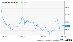 domo free of obstacles for a rally in 2019 domo inc