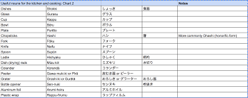 50 Essential Kitchen And Cooking Words English Japanese