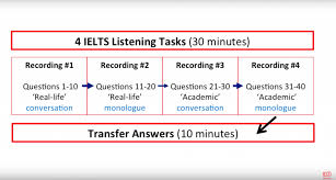 Updated Ielts Listening Everything You Need To Know About
