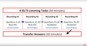 updated ielts listening everything you need to know about