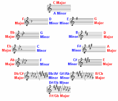 Modulation Methds Ways And Means How Music Really Works