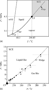 A Schematic Phase Diagram Of Ethanol Tp Bp And Cp Are