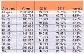 Voter Turnout By Age Group Your Nz