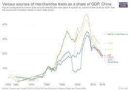 Trade And Globalization Our World In Data