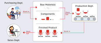 The following sap training tutorials guides you about sap warehouse management and enables to understand everything about wm and able to run a warehouse efficiently and conveniently in an organization. Warehouse Management System Role And Functions In Logistics Chain Mobisoft Infotech