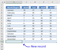 Use Drop Down Lists And Named Ranges To Filter Chart Values