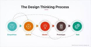 Create a working design, rather than a final design, and start making prototypes based on this design as early in the process as possible. Challenges In Adopting A Design Thinking Approach For Crafting Delightful Customer Experiences And How Businesses Can Overcome Them By Robosoft Technologies Medium