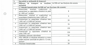 Între 1601 cmc fiecare proprietar va fi nevoit să plătească un impozit auto în funcție de următorul calcul. Calculator Impozit Auto 2021 In FuncÈie De Motorizare Evmarket