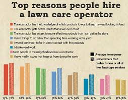 My neighbor uses a lawn service and has the same lot dimensions as i do. Lawn Care In Focus Lawn Landscape