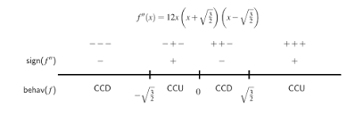 Cc Using Derivatives To Identify Extreme Values