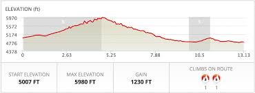 Glacier Half Marathon Vacation Races