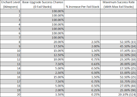 50 complete black desert failstack table