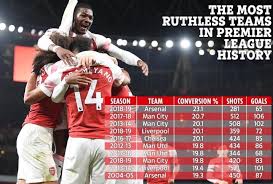 J.pickford, m.holgate, s.coleman, l.digne, b.godfrey, g.sigurdsson, a.gomes, j.rodriguez, allan, richarlison. Arsenal Column Twitterren This Was Doing The Rounds Before Today S Game Great Goal Conversion But From Only 281 Shots That S Less Than 9 Shots A Game Arsenal Attempted Only 7 Vs Everton