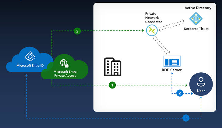 Global Secure Access – Intelligent Local Access for Private Access – Blog - Sonne´s Cloud