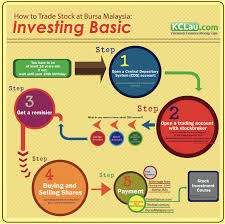 How To Trade Stock At Bursa Malaysia Investing Basic Kclau Com