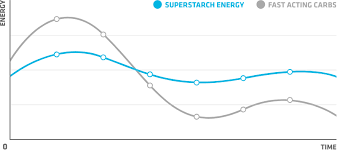 Superstarch Generation Ucan