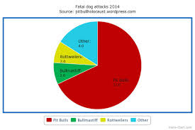 2014 Fatal Dog Attacks Pit Bulls Win Again Pit Bull