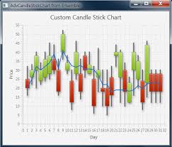 Real Time Candle Stick Chart Using Javafx And No Jfreechart