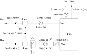 The air handling unit with heat recovery is designed for integration into central mechanical ventilation systems. Minimum Outdoor Air Control And Building Pressurization With Lack Of Airflow And Pressure Sensors In Air Handling Units Journal Of Architectural Engineering Vol 22 No 2