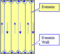 4 3 3 Magnetic Domains