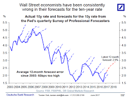 Chart Shows How Terrible Wall Street Economists Are At