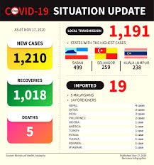 6,437 new cases and 107 new deaths in malaysia  source updates. Malaysia Continues To Register New Covid 19 Cases In Four Digits