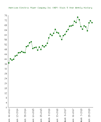 American Electric Power Company Inc Aep Stock 5 Years History