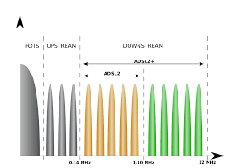 Image result for adsl distance