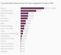 The viral fever's (tvf) web series pitchers, which was launched in 2015 on the company's youtube channel as well as their official tvf play website, has gathered much acclaim, so much so it has. What Indians Watched Most On Youtube In 2018