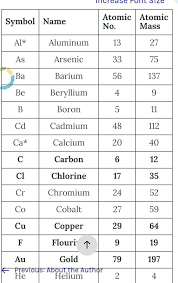 For quick reference, go to the periodic table chart with names listed alphabetical order. You All Have Studied Periodic Table In Class X Consisting Of Elements Arranged In Horizontal Rows And Brainly In