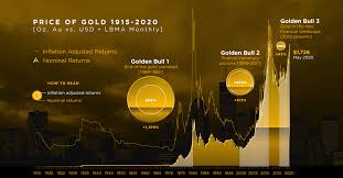 The gold price today, however, has managed to regain its footing somewhat as it rose up to $1,888 early this morning. Golden Bulls Visualizing The Price Of Gold From 1915 2020