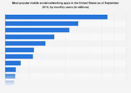 As 2020, the year of most screen time per capita, begins to thankfully come to a close, it's worth reviewing which social media apps captivated the american attention. Most Popular Social Media Apps In U S Statista