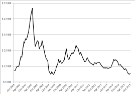 Lme Nickel Prices 2005 To 2015 Download Scientific Diagram