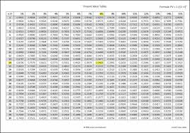 Present Value Tables Double Entry Bookkeeping Time Value Of Money Annuity Table Annuity