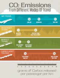 Sustainable Travel Sustainable Travel Carbon Footprint Sustainable Tourism
