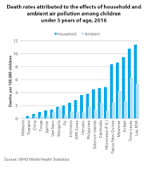 Other examples in asia show that urban air pollution harbours substantial health dangers and inhibits the development of urban. Unicef East Asia Pacific Sur Twitter Is The Air Cleaner And Safer Inside The House Than Outside Not Always Household Air Pollution Is A Silent Killer Causing More Deaths Than Ambient