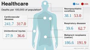 Sep 09, 2019 · if you look at population density it is only 3 people per square km in australia (8 per sq. How Would Your Life Compare Australia Vs Us Where It Counts