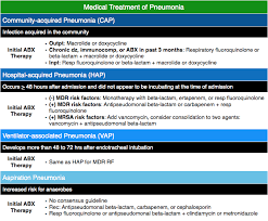 Rosh Review Medical Information Medical Treatment Medical