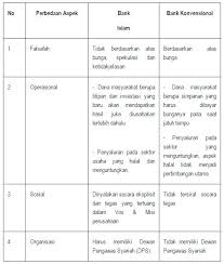Sebagai negara muslim terbesar, sistem syariah kian marak muncul dalam perbankan. Beda Bank Syariah Dengan Bank Konvensional Nuansaonline