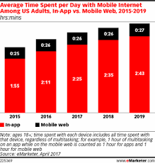 Average Time Spent Per Day With Mobile Internet Among Us Adults In App Vs Mobile Web 2015 2019 Hrs Mins App Ux Design Trends Mobile App