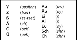 It is recognised as a minority language in czech republic, denmark. German Alphabet Pronounce Learn German Mp3 Download