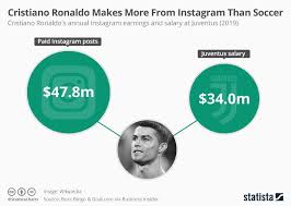 Infographic Cristiano Ronaldo Makes More From Instagram Than Soccer Cristiano Ronaldo Ronaldo Soccer