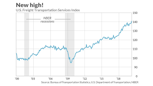 This Transportation Measure Is Far More Upbeat Than The Dow