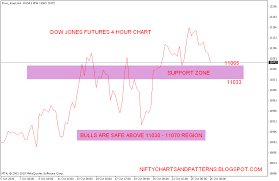 Trading Dow Jones Index Options Dow Jones Index Chart