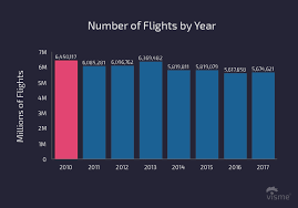 17 charts on flight on time performance of the u s airline