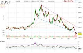 dust direxion daily gold miners bear 3x etf daily stock