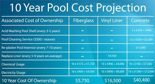 A concrete pool can be costlier compared to vinyl. Building Your Pool Pool Cost Fiberglass Pool Cost Vinyl Liners